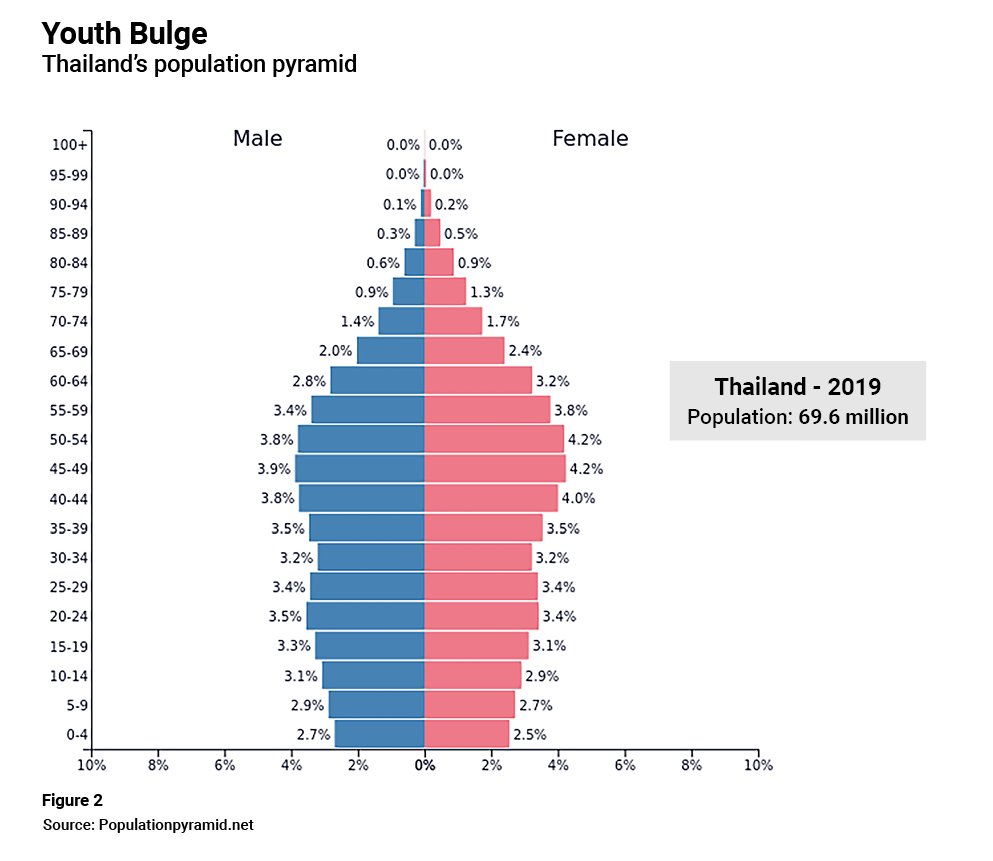 2020 179 Chart Thailand Population Pyramid 2019 ?is Pending Load=1
