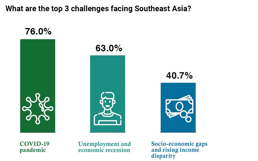Top 3 challenges facing southeast asia chart