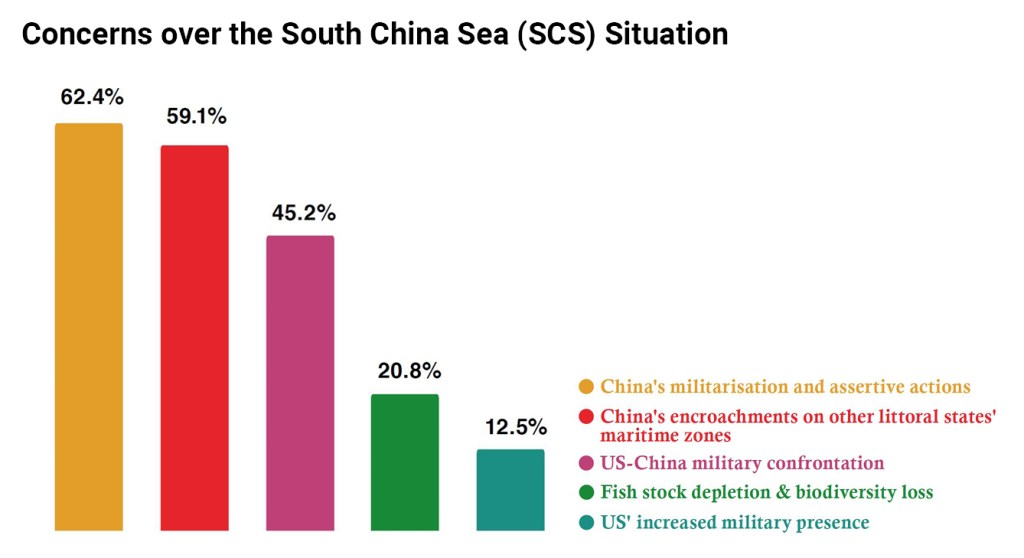Concerns over the South China Sea Situation chart
