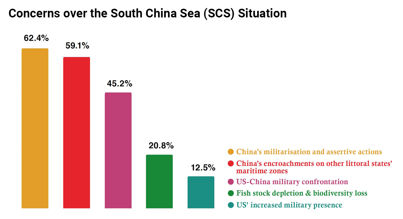 Concerns over the South China Sea Situation chart