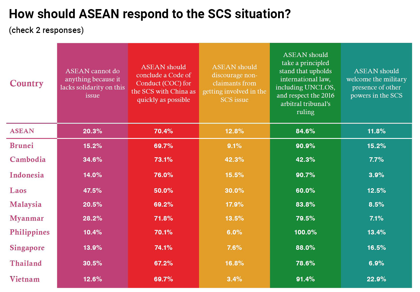 How should ASEAN respond to South China Sea situation chart