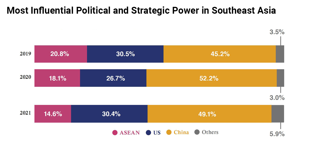 Most Influential political and strategic power in Southeast Asia chart