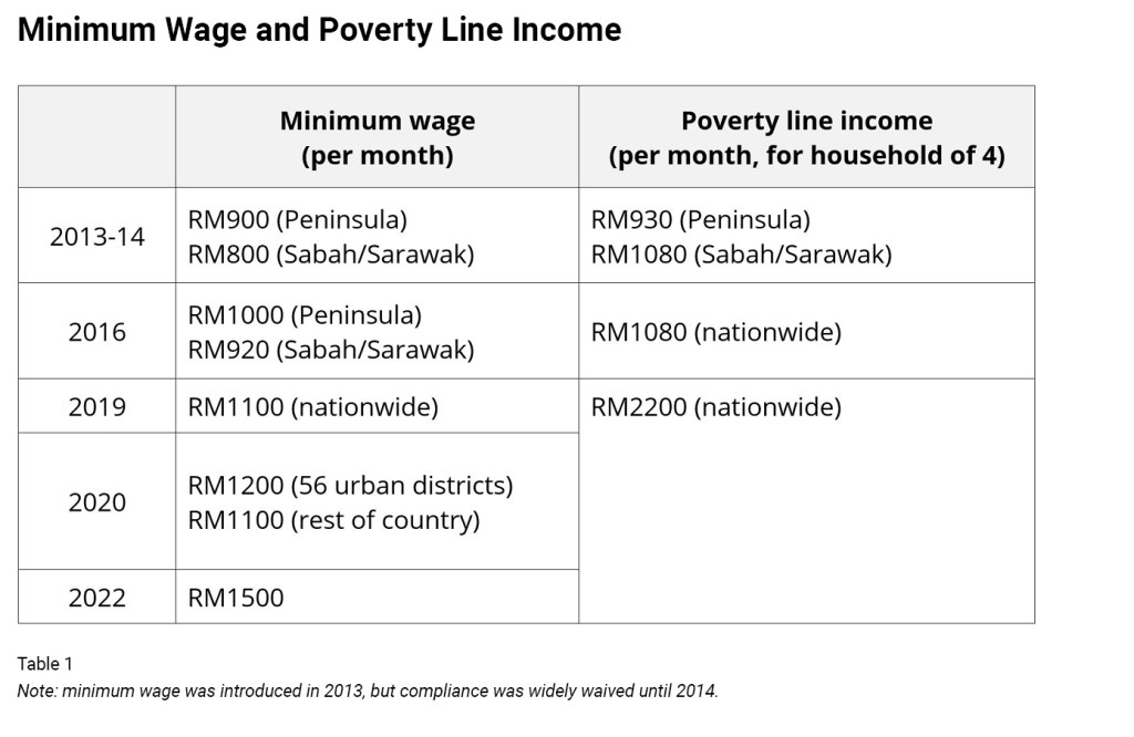 2022 minimum wages in malaysia Malaysia to