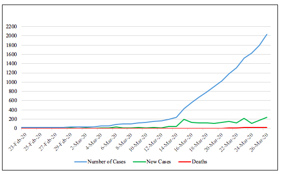 Chart of Malaysia's Covid-19 Cases