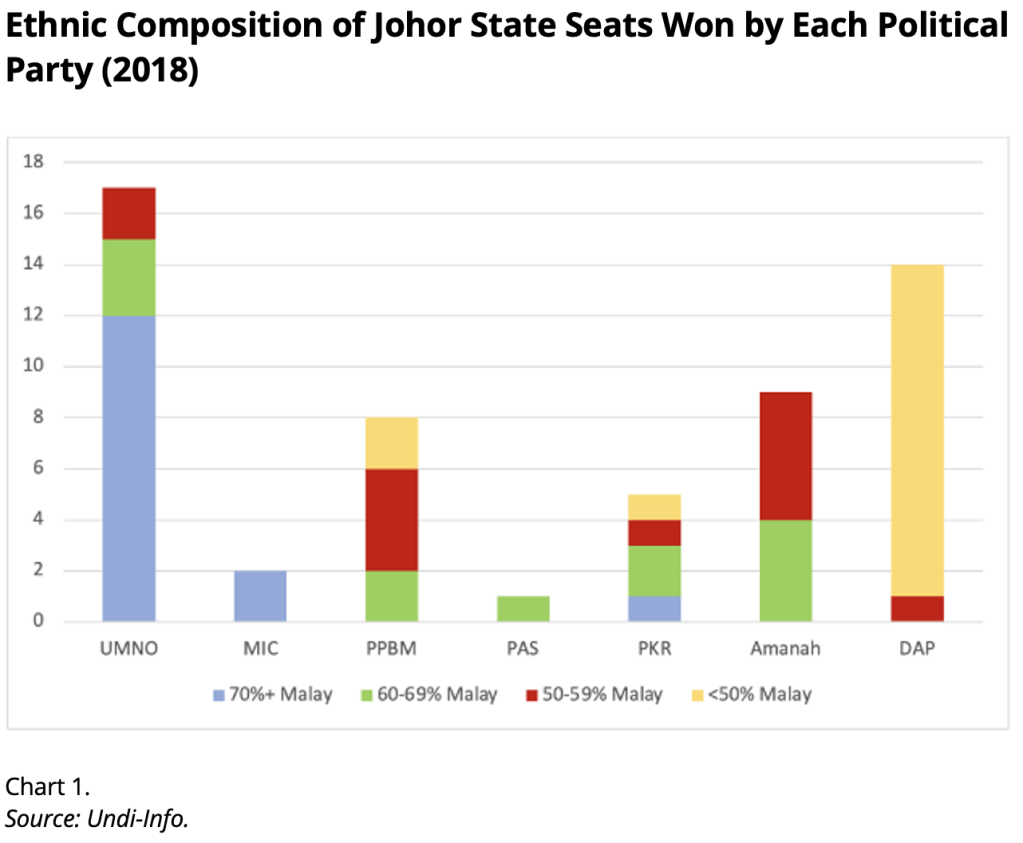 Johor state election result