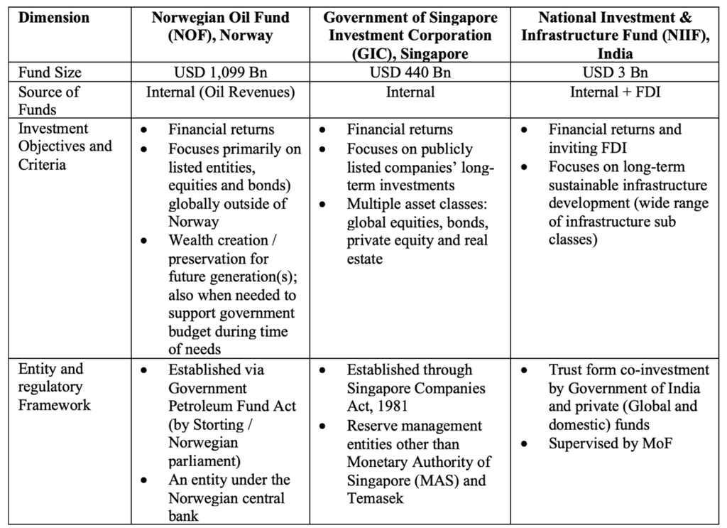 Table 2: Comparisons of Sovereign Wealth Funds in Norway, Singapore and India
